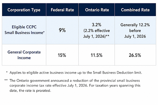 Chart that reflects tax rates in Canada for Federal, Ontario, and then combined.